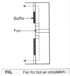 Fan and air circulation in hot air oven 