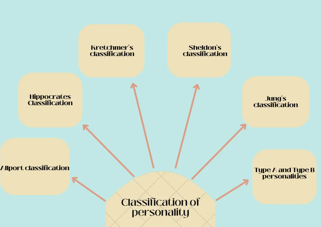 Classification of Personality