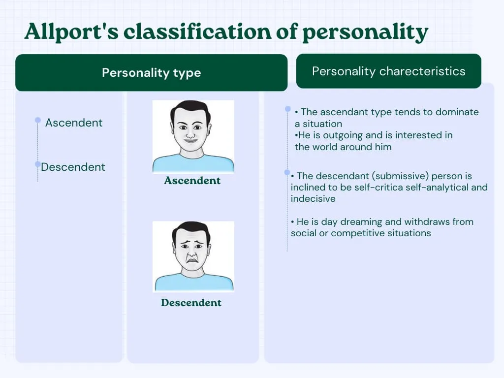 Allport Classification of personality 