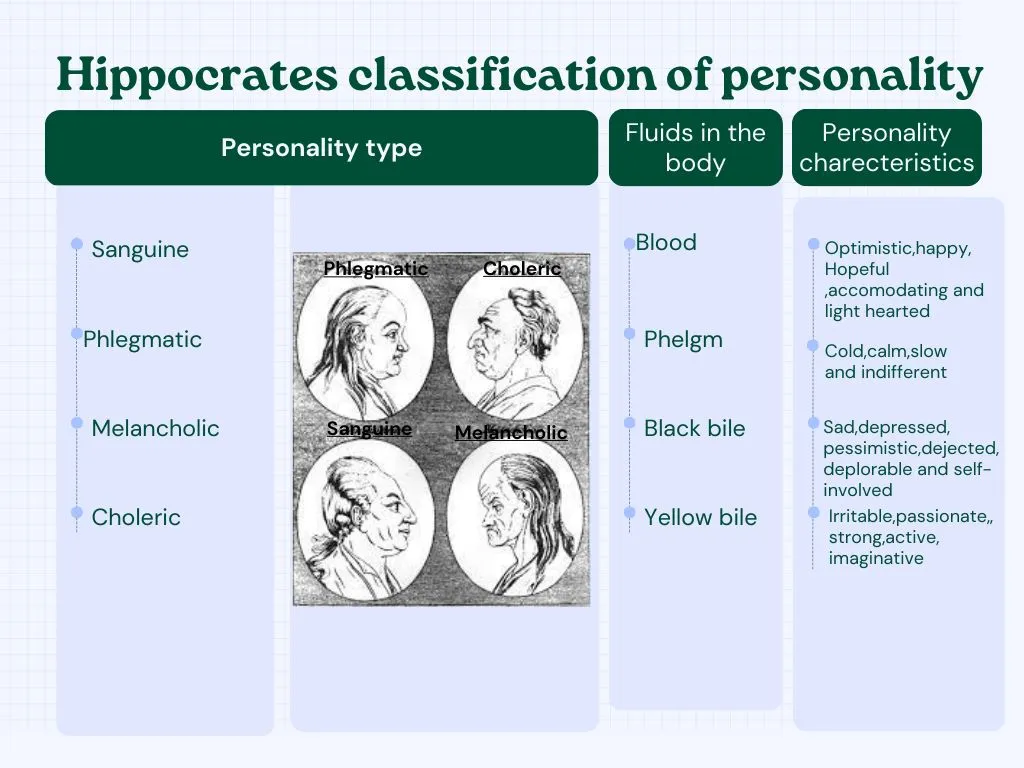 Hippocrates Classification of Personality 